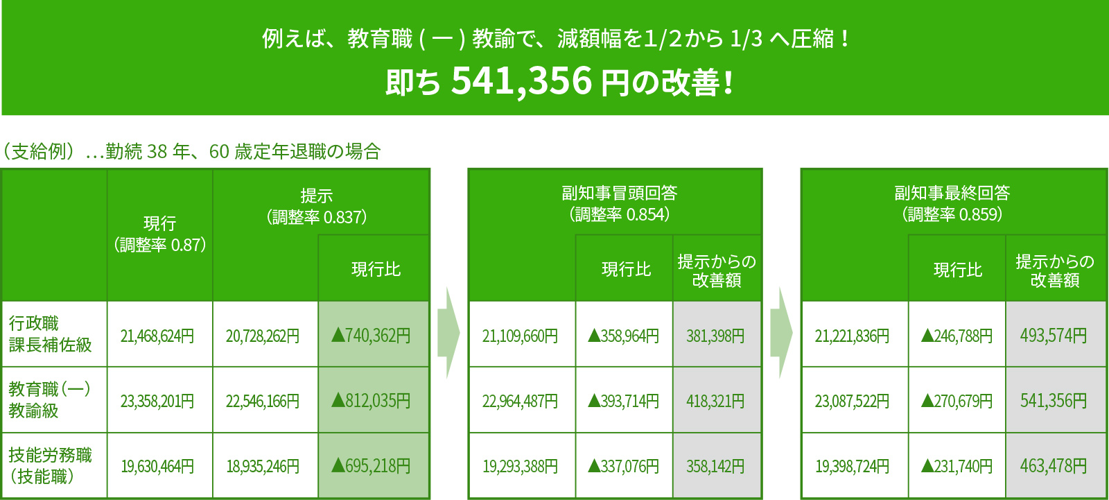 2017年度の退職手当の交渉