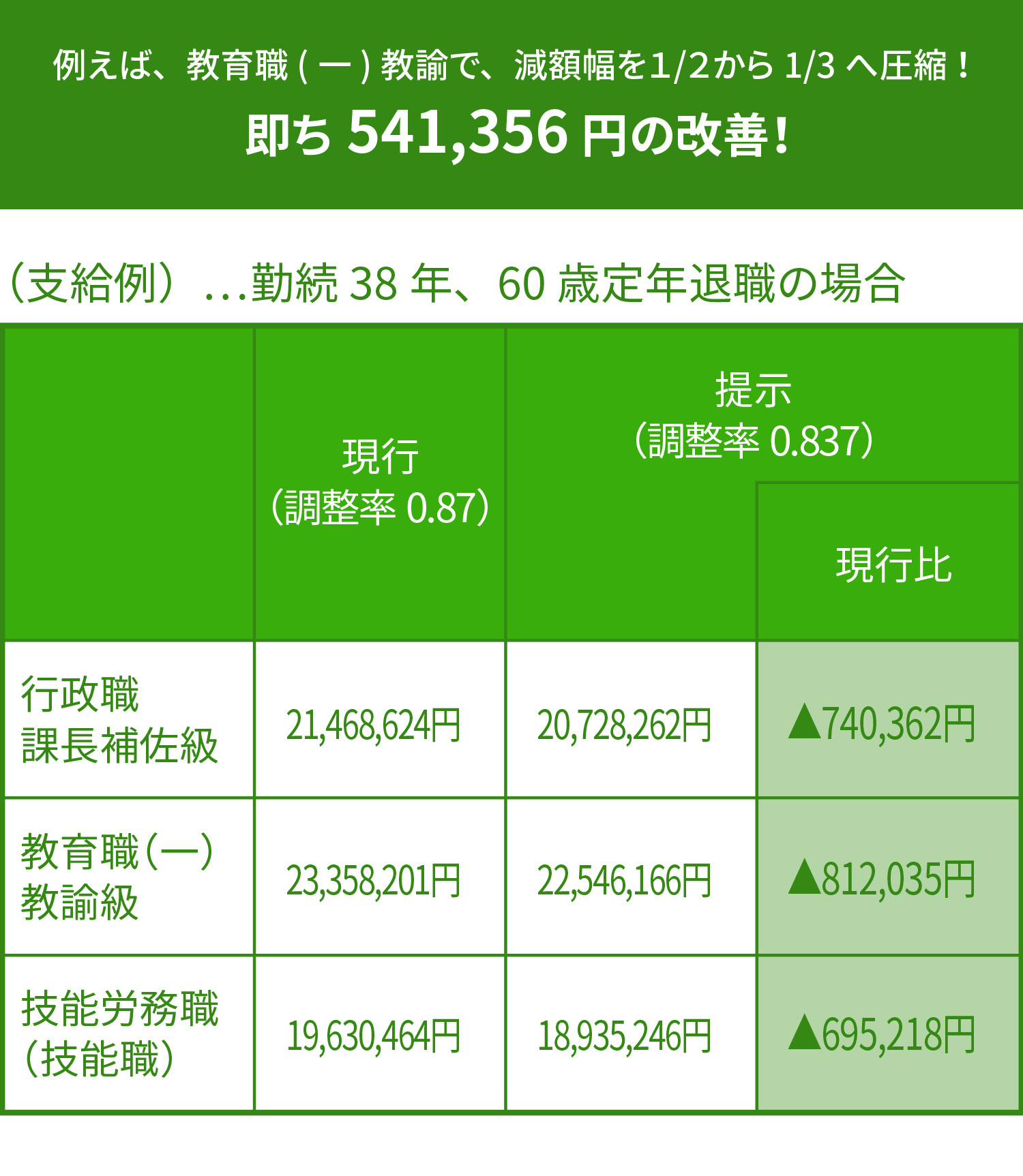 2017年度の退職手当の交渉