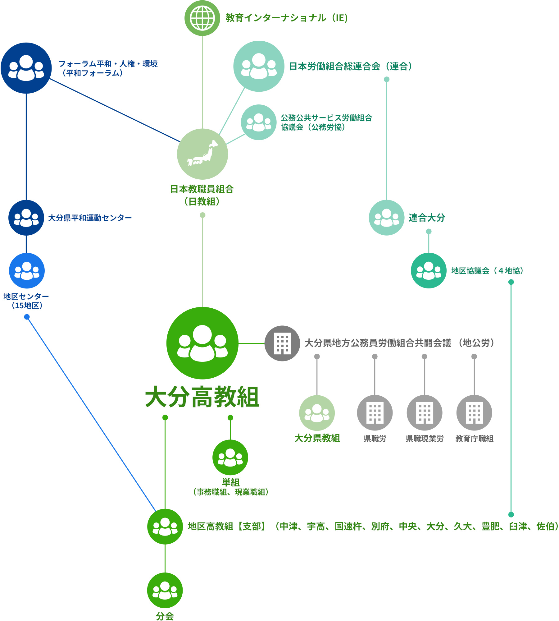 組織図